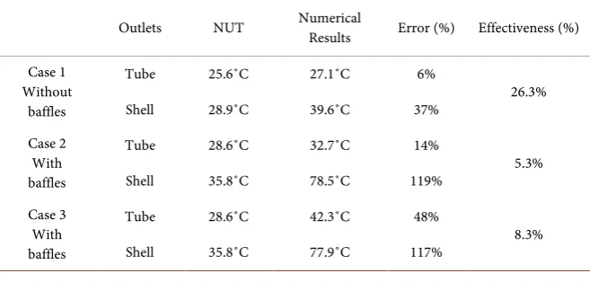 Table 1. Simulated cases. 
