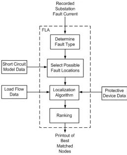 Figure 1.2: FLA High Level Overview.