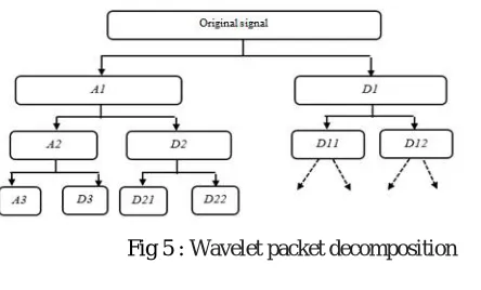 Fig 5 : Wavelet packet decomposition  