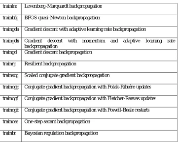 Table 3: Matlab retropropagation functions  
