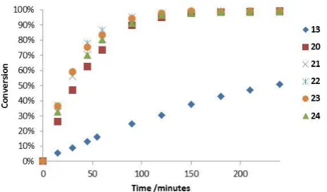 Figure 5.  Relative rates of imidazolidinone catalysed Diels-Alder cycloaddition.  