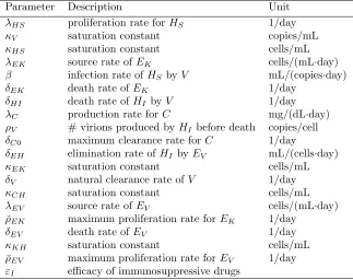 Table 7 lists the parameters used in the model.