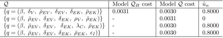 Table 9: Ordinary least squares costs and model comparison test statistics ˆun for the BK virus models.Model QH is the case in which we estimate 4 parameters and Model Q is the case in which we estimate 5parameters