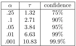 Table 1: χ2(1)