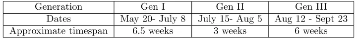 Table 2: Example of nymphal development time