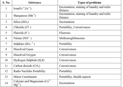 Table 1: List of Substances Found Naturally in Some Ground Waters Which Cause Problems in Operating Wells  