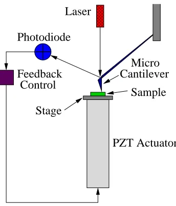 Figure 1.1: Schematic of a prototypical atomic force microscope (AFM).