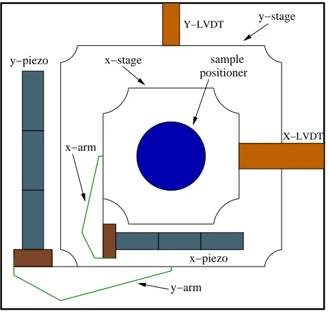 Figure 1.3: PZT-based AFM stage.
