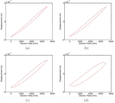Figure 1.4: Frequency-dependent ﬁeld-displacement data from an AFM. Samplerates of (a) 0.279 Hz, (b) 1.12 Hz, (c) 5.58 Hz, and (d) 27.9 Hz.