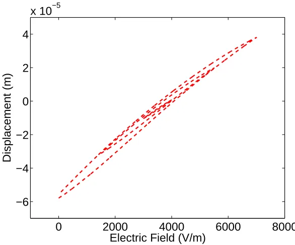Figure 1.5: Nested minor loops in data collected at 0.1 Hz from an AFM.