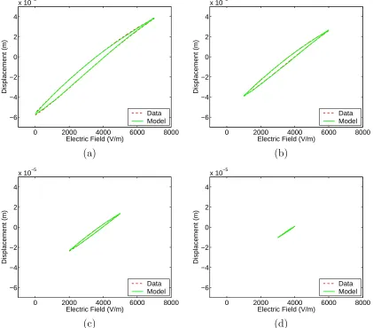 Figure 4.14: Characterization of AFM ﬁeld-displacement behavior at 0.1 Hz.