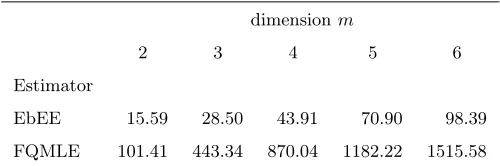 Table 1. Computation time of the two estimators (CPU time in