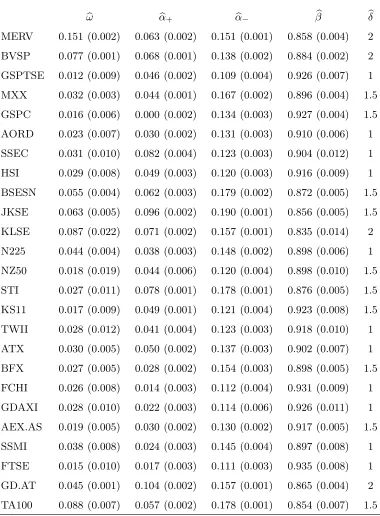 Table 2. PGARCH(1,1) models ﬁtted by EbEE on daily returns of the major World stock indices