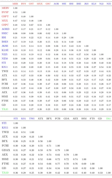Table 3. Correlation matrix estimate Rˆ