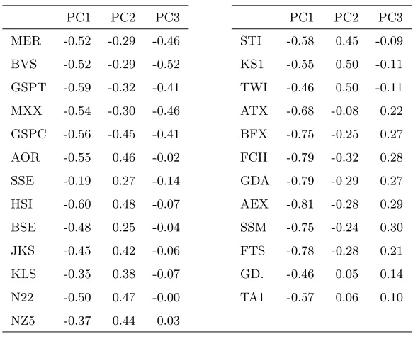 Table 4. Correlations between the variables and the ﬁrst 3 factors of the