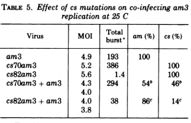 TABLE 5. Effect of cs mutations on co-infecring am3replication at 25 C