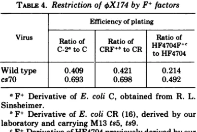 TABLE 3. Thermal stabilities of 4X174 mutants