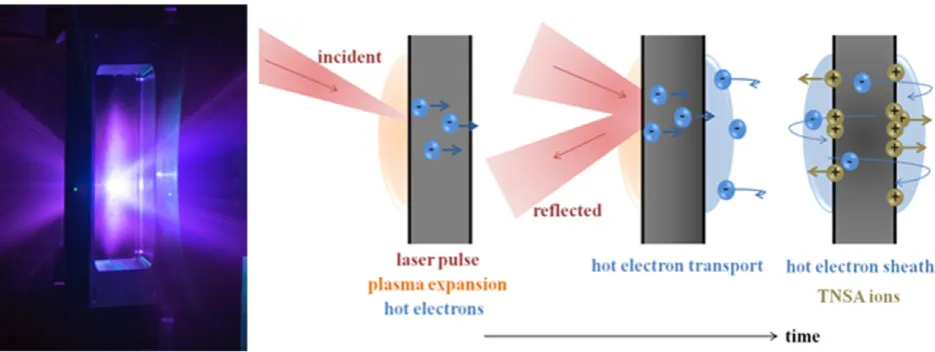 Figure 1. Photograph of the laser interaction with a solid foil (left) alongside schematic of the sheath acceleration mechanism.