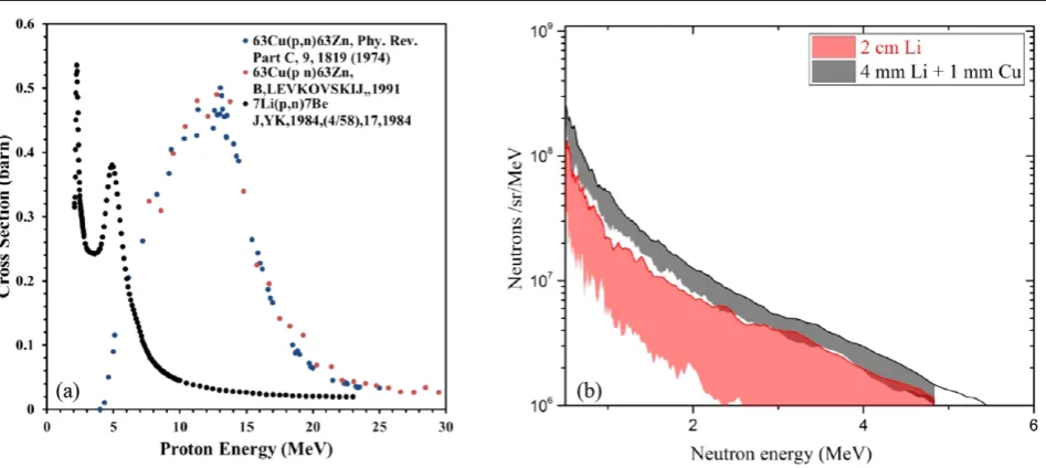 Figure 3. (a) Neutron generation cross sections as a function of proton energies impinging on lithium and copper and (b) measured neutron spectra for the two convertor designs.