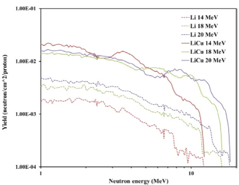 Figure 4. Neutron spectra generated using the FLUKA code by simulating protons of a given energy (shown in the graph legend) transporting through the two catcher target designs, Li and LiCu.