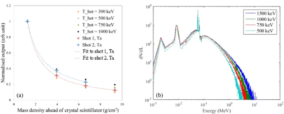 Figure 5. (a) Measured output signal of the x-ray scintillator spectrometer, compared to modelled output from various hot electron temperature distributions transporting through Ta foil and (b) x-ray spectra generated by Geant4 simulations of hot electron populations with various temperatures transporting through solid foils.