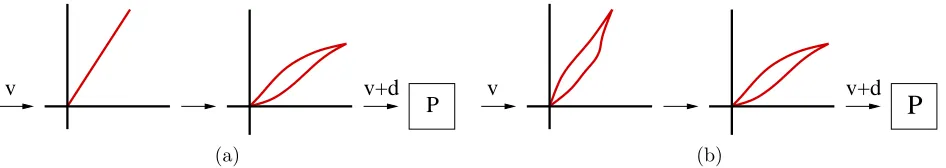 Figure 8: (a) Frequency response of the passband ﬁlter Ws (b) Frequency response of Wd for the disturbance ddue to scaled but uncompensated hysteresis and nonlinearities.