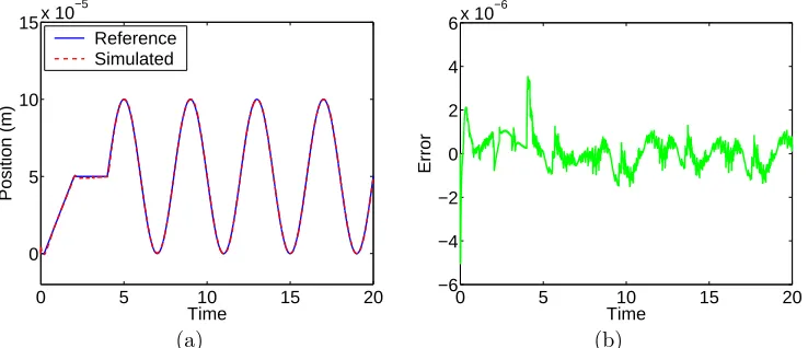 Figure 10: H2 design with sensor noise s and the disturbance d due to inversion error.(a) Reference andsimulated trajectory, and (b) tracking error.
