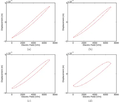 Figure 1: (a) PZT-based AFM stage. (b) Nested minor loops in data collected at 0.1 Hz on an AFM.
