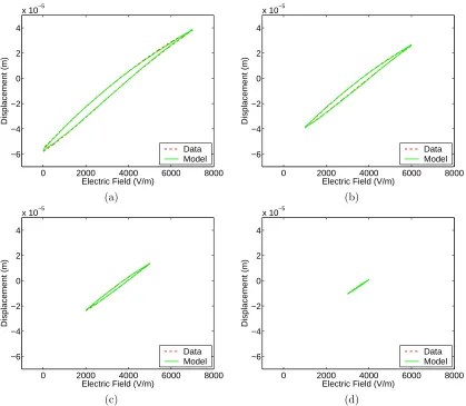 Figure 4: Characterization of AFM ﬁeld-displacement behavior at 0.1 Hz.