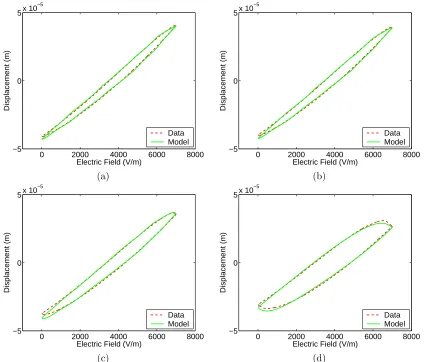 Figure 5: Characterization of AFM ﬁeld-displacement behavior with sample rates of (a) 0.279 Hz, (b) 1.12 Hz,(c) 5.58 Hz, and (d) 27.9 Hz.