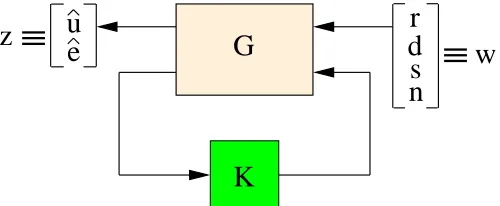 Figure 6: System representation including input disturbance d and sensor noise s and n in the transducer.