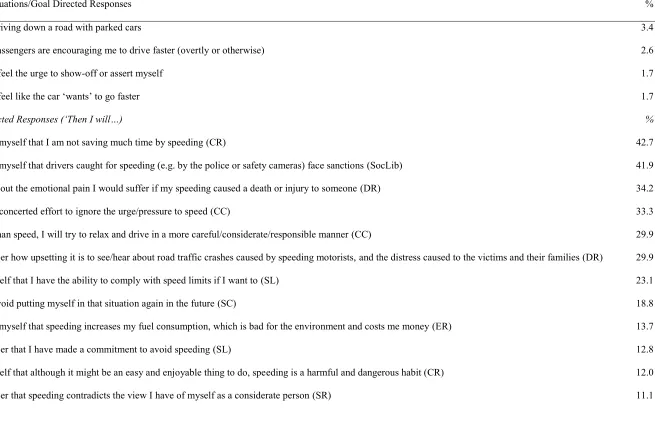 Table 1 (continued): Critical situations and goal-directed responses specified by participants 