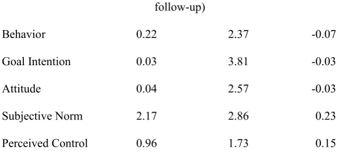 Table 2: ANOVAs testing the effects of attrition and suitability for intervention on the 