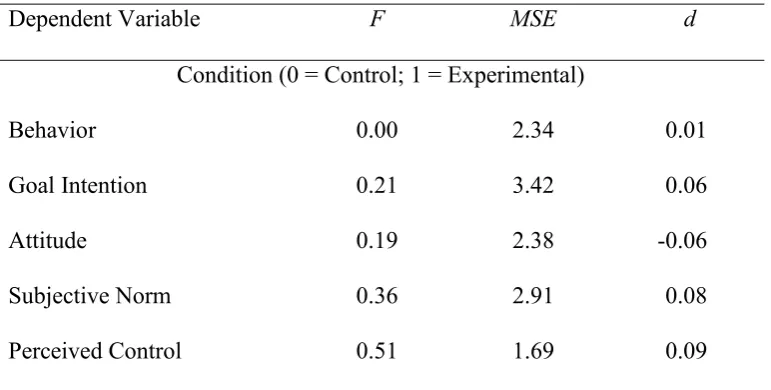 Table 3: ANOVAs testing the effects of condition and suitability for intervention on the 