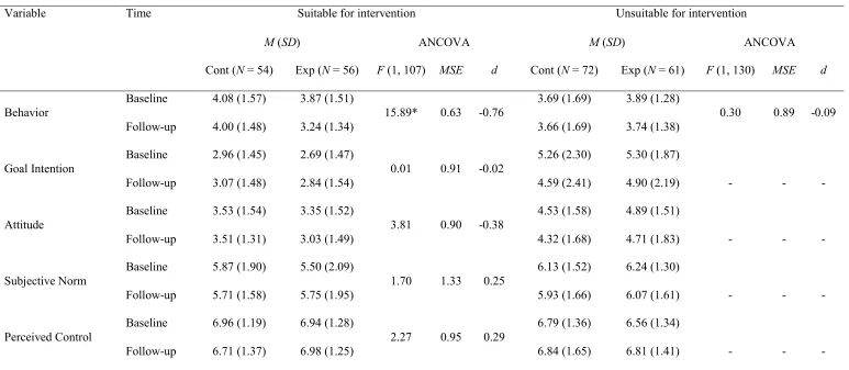 Table 4: Means (SDs) and ANCOVAs testing the differences between participants who were suitable and unsuitable for intervention on the measures of 