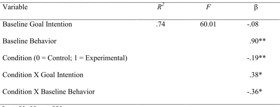 Table 5: Moderated linear regression predicting follow-up behavior from baseline goal 