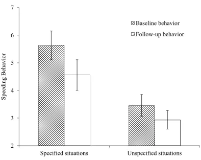 Figure 1. Speeding behavior at baseline and follow-up in specified versus unspecified 