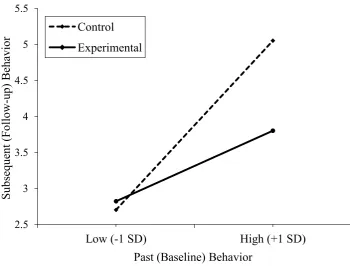 Figure 2. Simple slopes for the relationship between baseline behavior and follow-up 