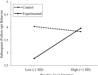 Figure 3. Simple slopes for the relationship between baseline goal intention and follow-up 