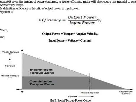 Fig 5. Speed-Torque-Power Curve  