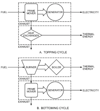 Figure 2.1.  Two Different Cogeneration Cycles [4] 