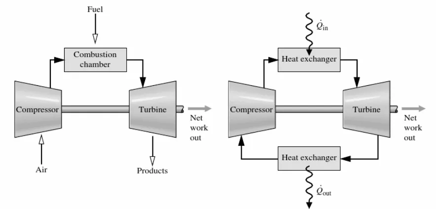 Figure 2.2.  Open and Closed Brayton Cycles [6] 