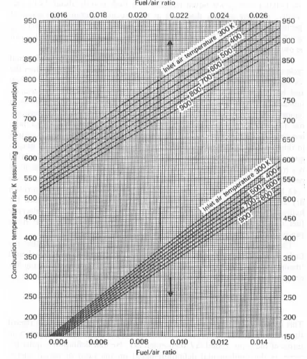 Figure 4.3.  Rise in Combustion Temperature as a Function of Fuel/air Ratio [7] 