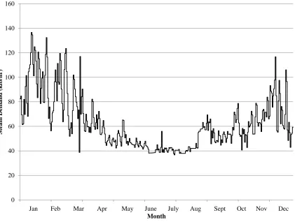 Figure 5.3.  Main Campus Hourly Annual Steam Demand 