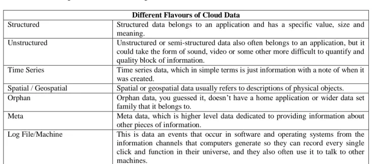 Table 1:Different Flavours of Cloud Data. 