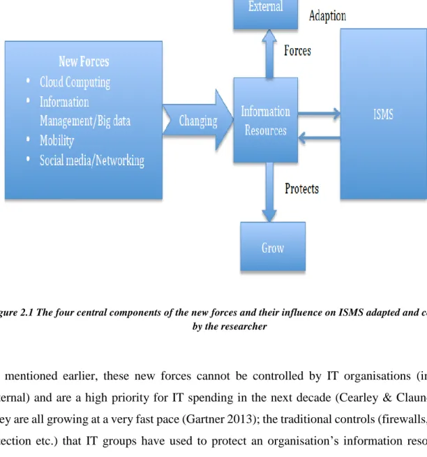 Figure 2.1 The four central components of the new forces and their influence on ISMS adapted and constructed  by the researcher 