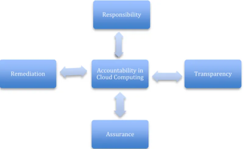 Figure 2.2 The four central components of Accountability in the existing literature. 