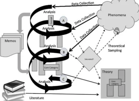 Figure 3.1 The Grounded Theory Method (Adolph, Kruchten &amp; Hall 2012). 