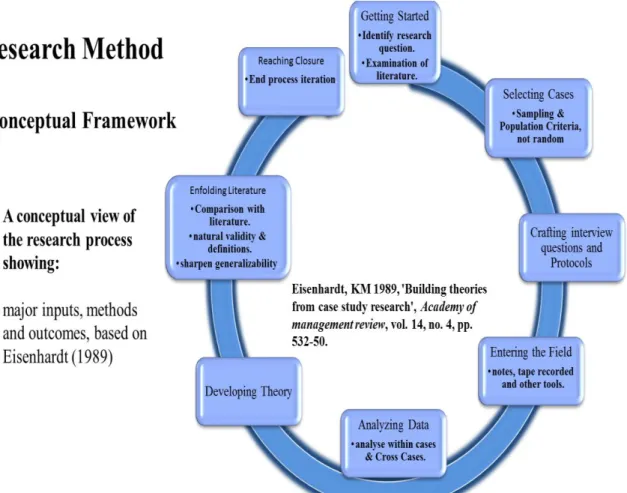 Figure 3.2 A conceptual view of the research process showing major inputs, methods and outcomes, based on  Eisenhardt (1989)