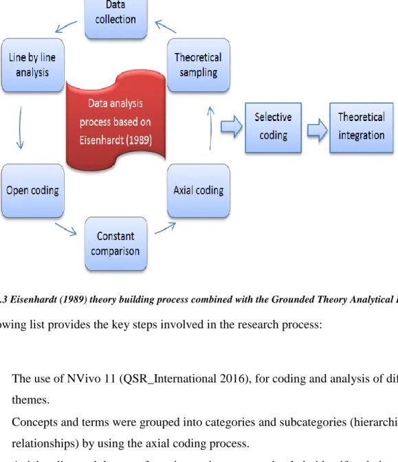 Figure 3.3 Eisenhardt (1989) theory building process combined with the Grounded Theory Analytical Process